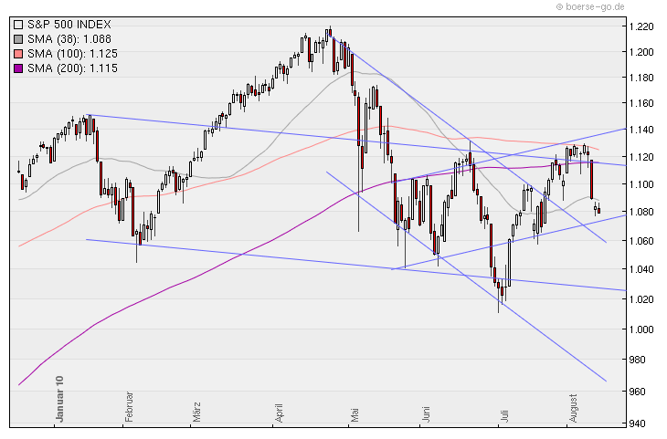 Aktien-Tagebuch 338042