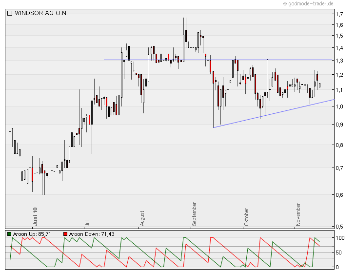 150%-Chance mit dt. Aktie! 358489