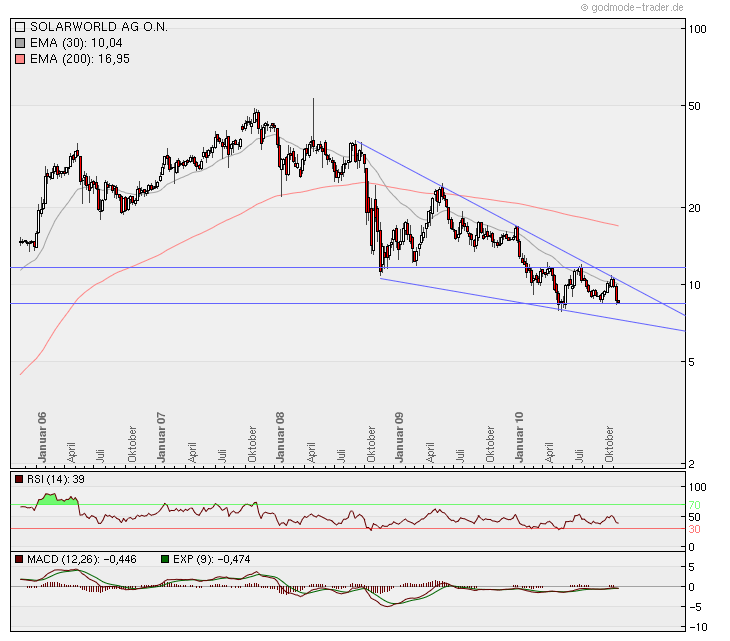 Solar Millennium vs. Peergroup: SM das Negativbsp. 358494