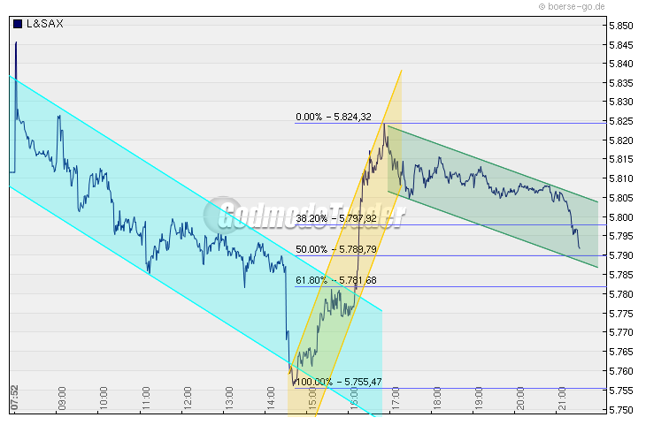 Quo Vadis Dax 2009 283927
