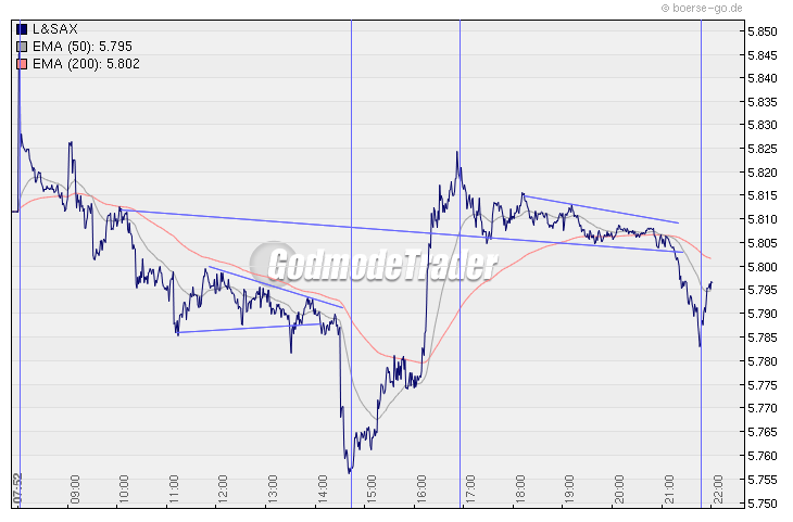 Quo Vadis Dax 2009 283943