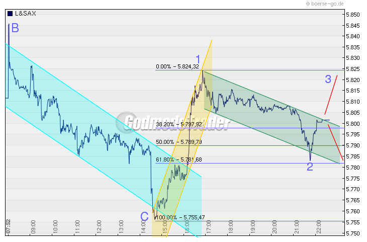 Quo Vadis Dax 2009 283978