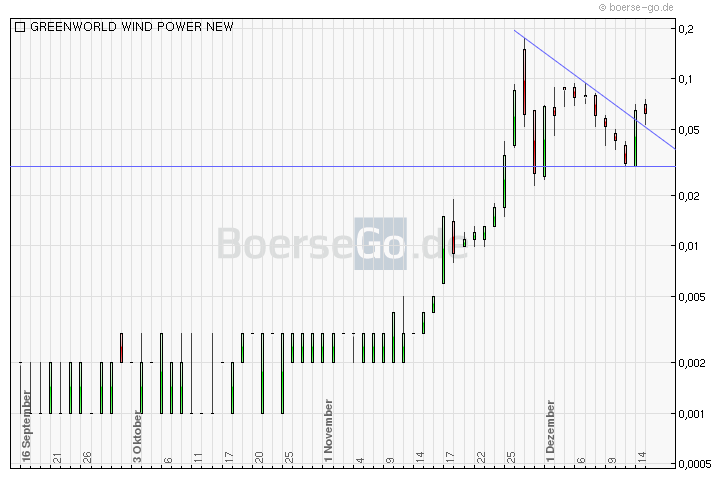 Greenworld Wind Power Co.Ltd. 467905