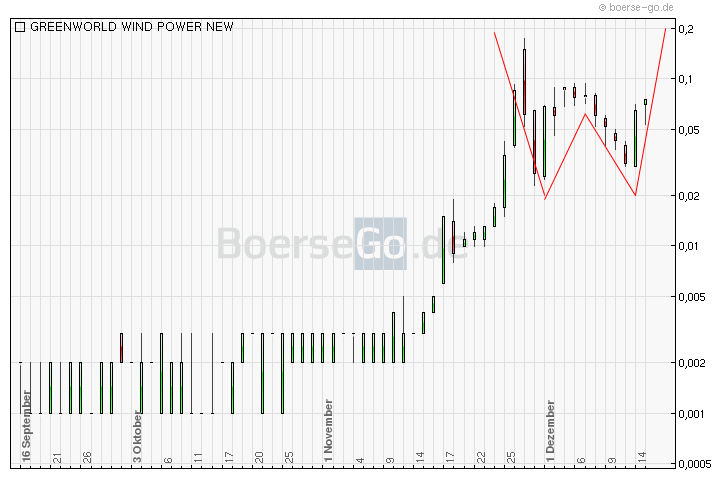 Greenworld Wind Power Co.Ltd. 468045