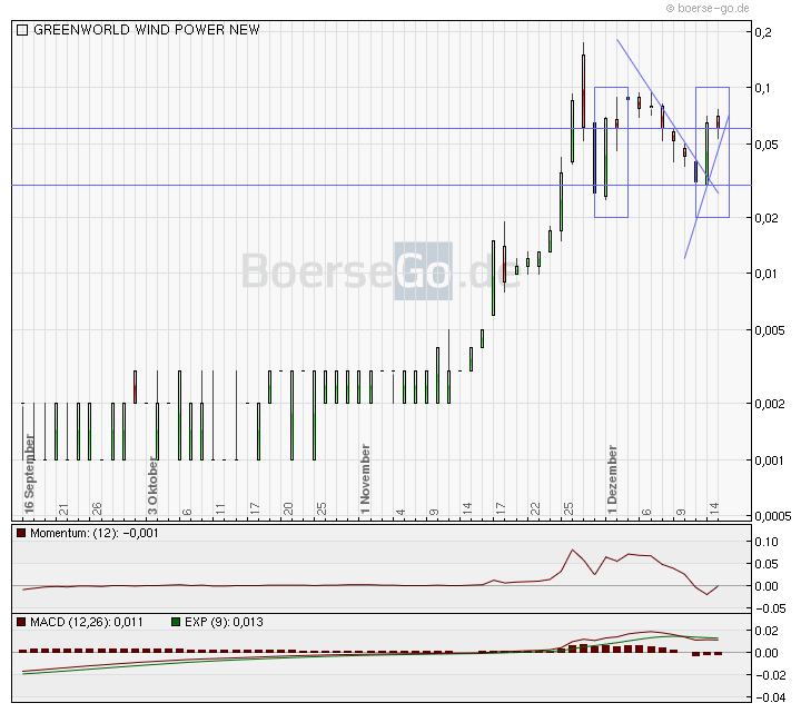 Greenworld Wind Power Co.Ltd. 468080