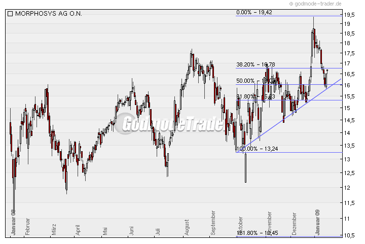 Morphosys: Sichere Gewinne und Milliardenpotential 210832