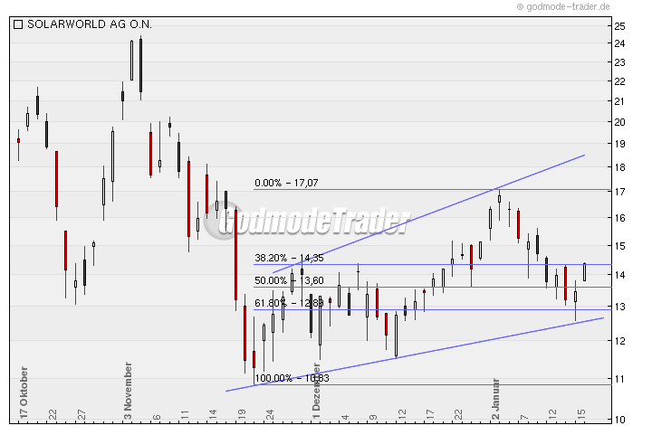  * * SUPER NEWS ZU SOLARWORLD * * 210836