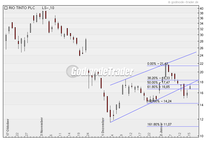 Rio Tinto wieder auf Niveau von 2002 210838