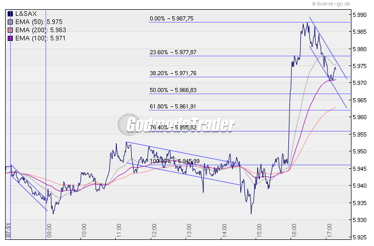 Quo Vadis Dax 2010 - Das Original 306912