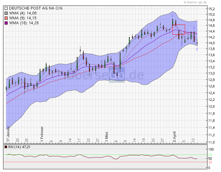 Deutsche Post 501372