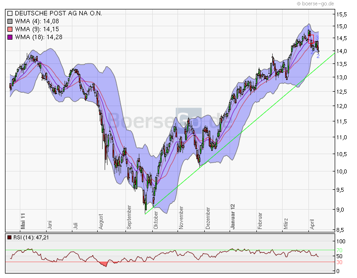 Deutsche Post 501380