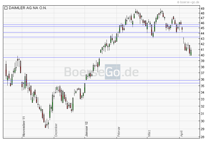 Daimler REKORD Jahre 2011-20XX 501382