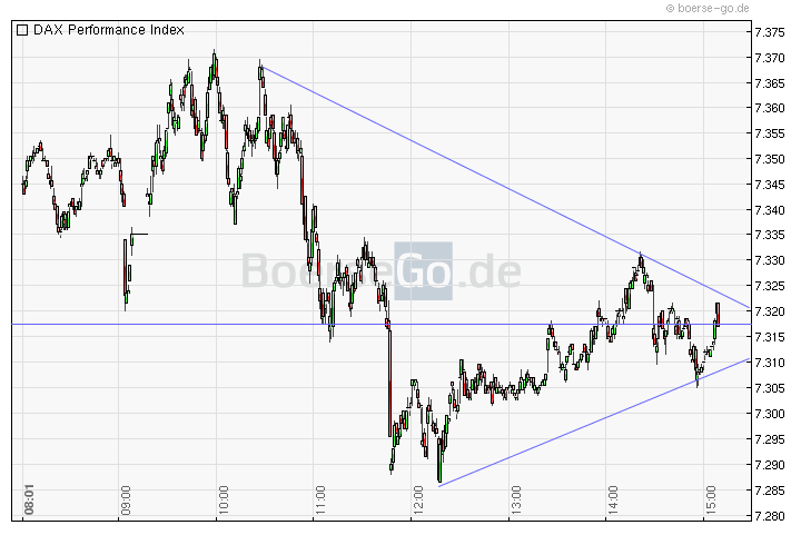 Quo Vadis Dax 2011 - All Time High? 403577