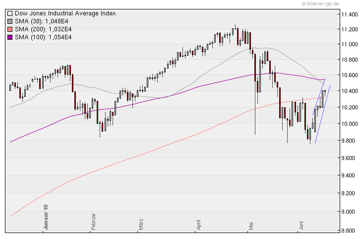 Aktien-Tagebuch 327039