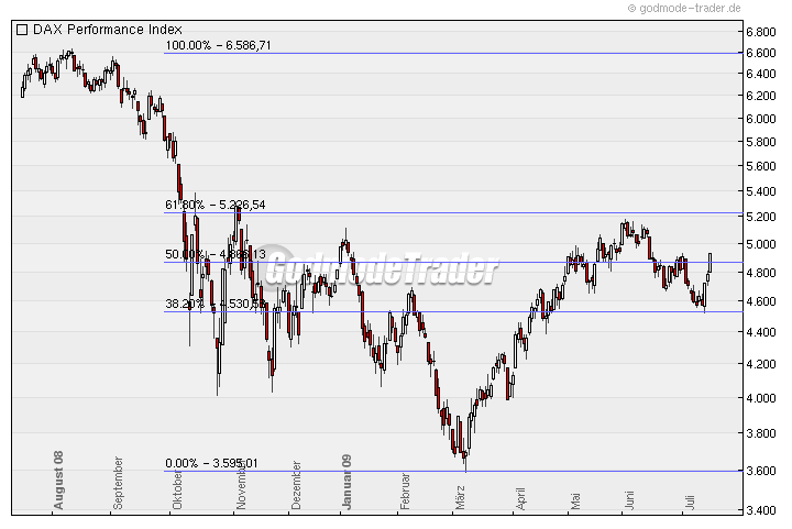 Quo Vadis Dax 2009 245803