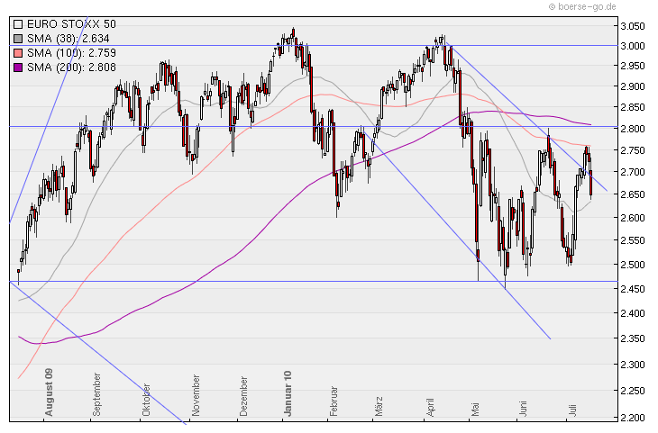 Aktien-Tagebuch 332506