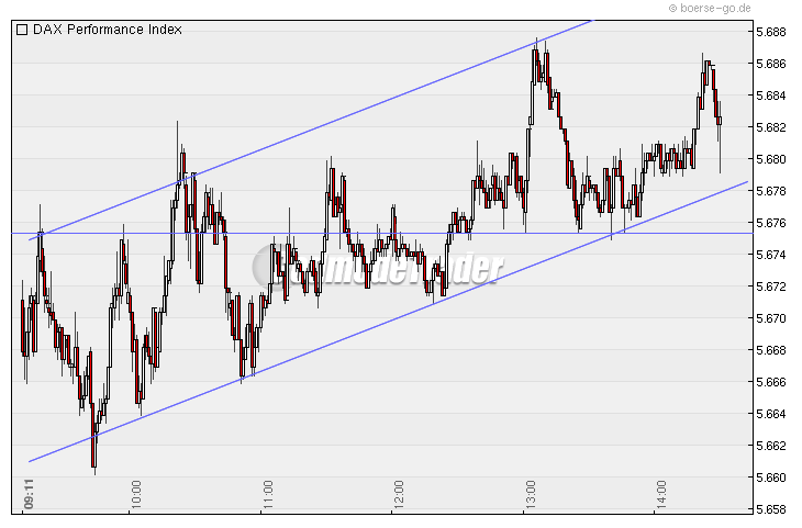 Quo Vadis Dax 2009 259967