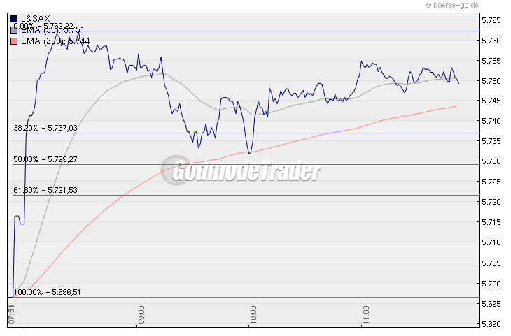Quo Vadis Dax 2009 275522