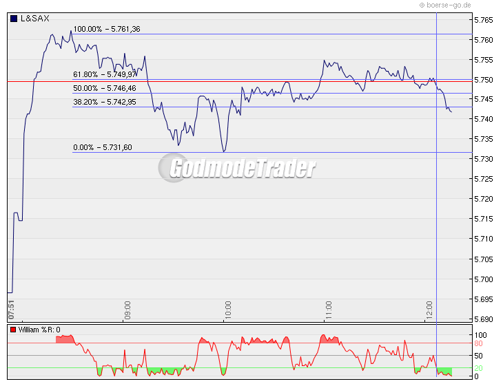 Quo Vadis Dax 2009 275528
