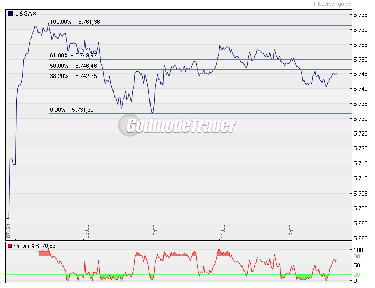Quo Vadis Dax 2009 275539