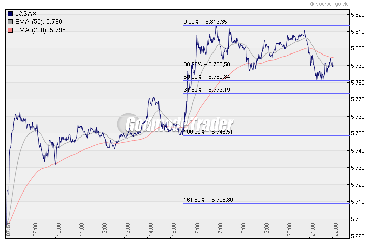 Quo Vadis Dax 2010 - Das Original 290425