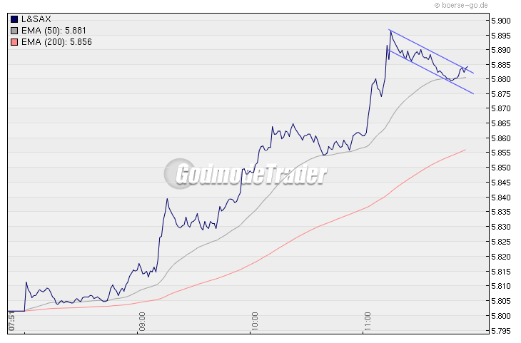 Quo Vadis Dax 2009 284114