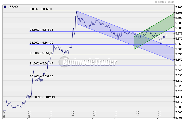 Quo Vadis Dax 2009 284169