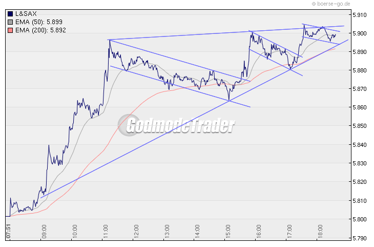 Quo Vadis Dax 2009 284228