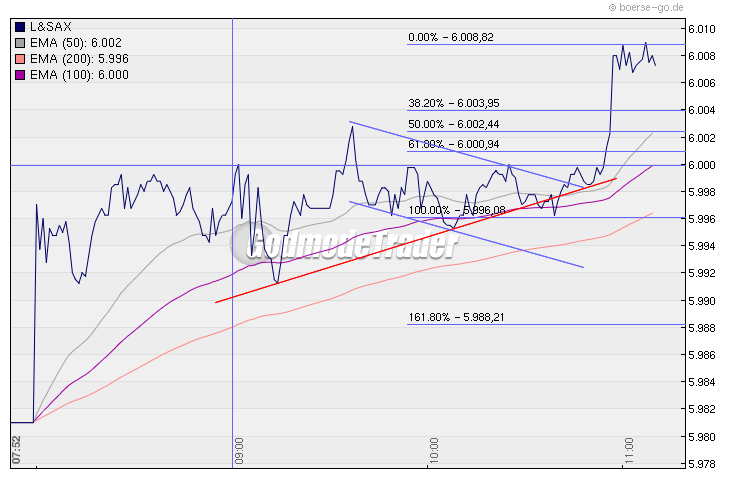 Quo Vadis Dax 2010 - Das Original 307126