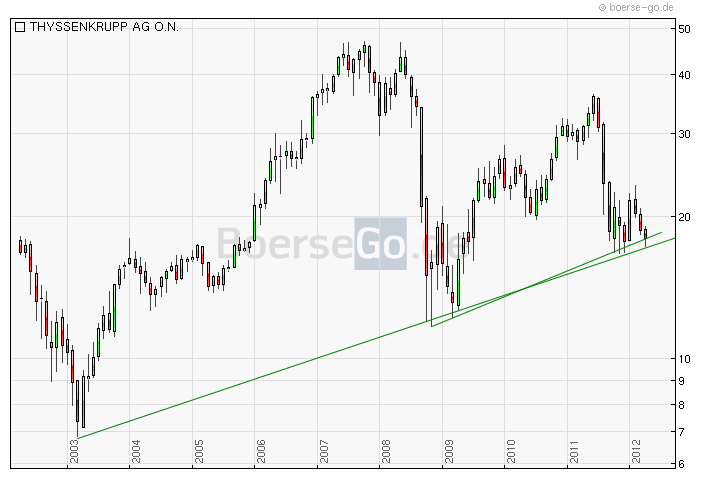CT im daily-Chart für Aktien 501736
