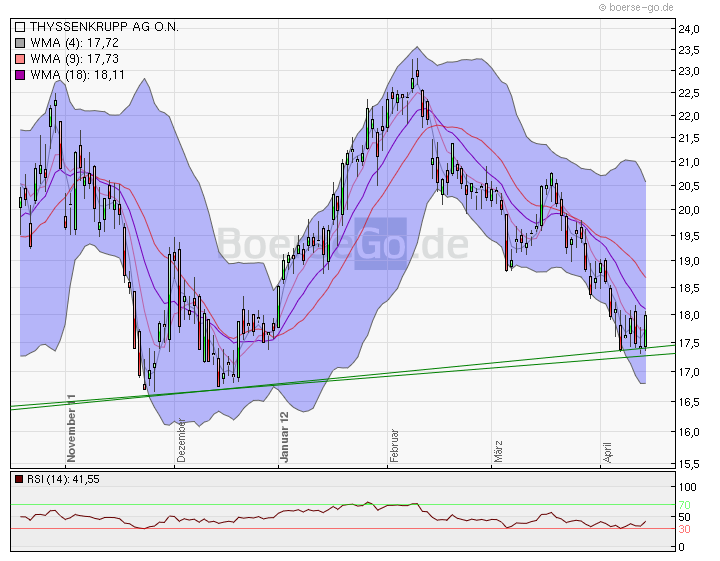 CT im daily-Chart für Aktien 501737
