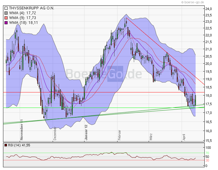 CT im daily-Chart für Aktien 501739