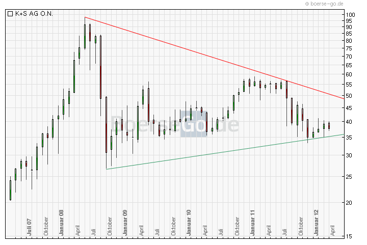 CT im daily-Chart für Aktien 501751