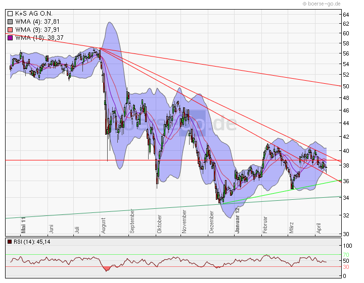 CT im daily-Chart für Aktien 501752