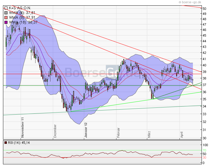 CT im daily-Chart für Aktien 501753
