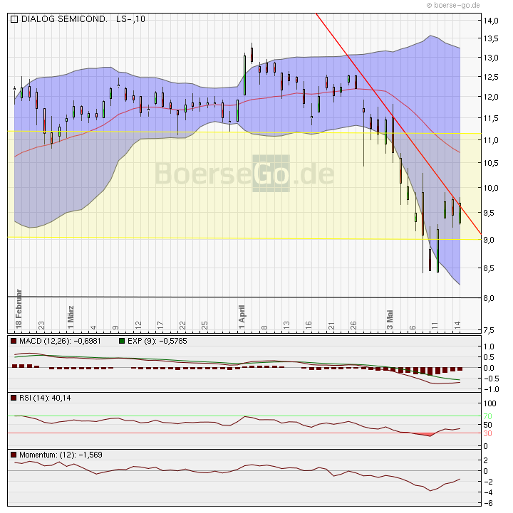 Dialog - Performancesieger 2007? 320682