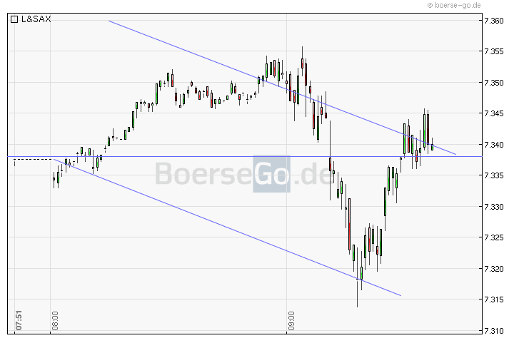 Quo Vadis Dax 2011 - All Time High? 403828