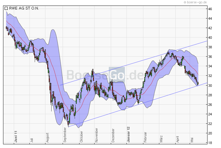 RWE/Eon - sell out beendet? 508987
