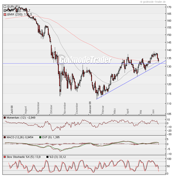 Quo Vadis Dax 2009 239342
