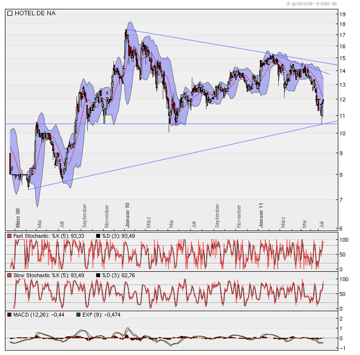 HOTEL.DE (WKN: 691093) GUTE Nacht...schlaft GUT. 421604