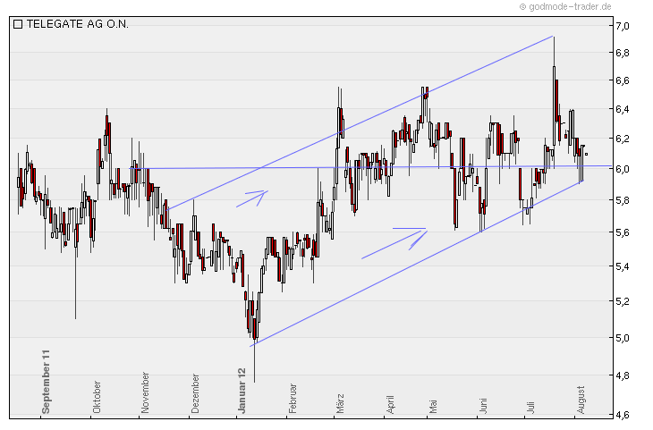 Telegate: 100 Millionen Euro in Reichweite - Divid 530553