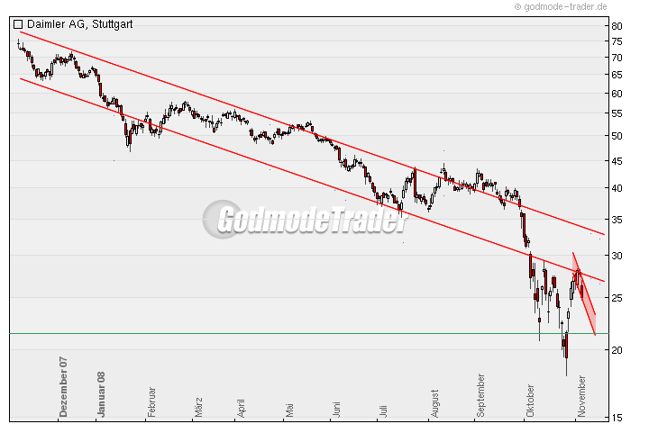 WKN 710000 Daimler AG Charts und Trading 197621