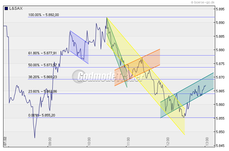 Quo Vadis Dax 2009 284476