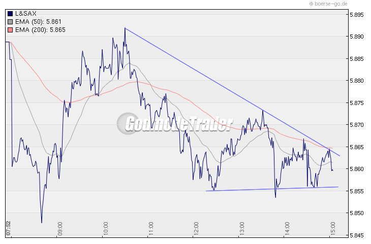 Quo Vadis Dax 2009 284517