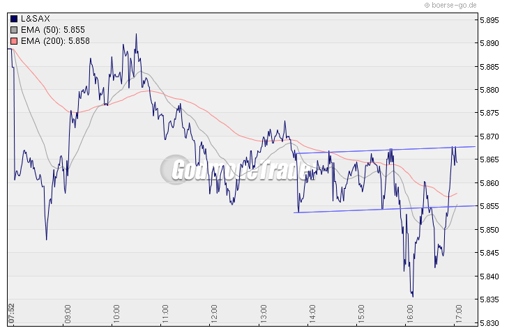 Quo Vadis Dax 2009 284566