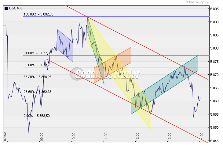 Quo Vadis Dax 2009 284506