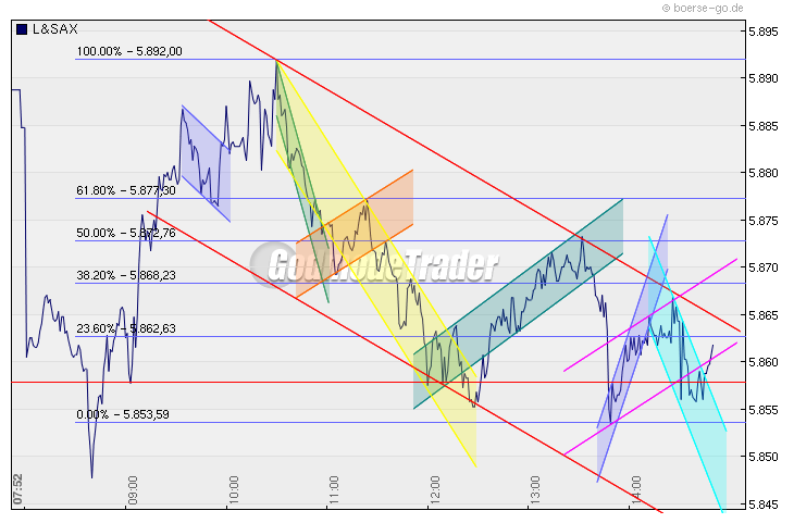 Quo Vadis Dax 2009 284515
