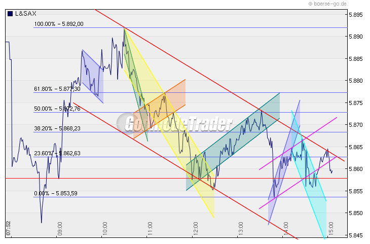 Quo Vadis Dax 2009 284518