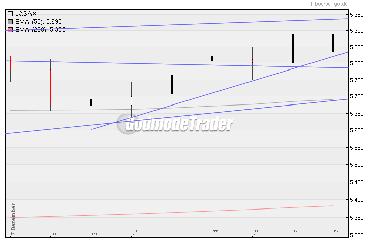 Quo Vadis Dax 2009 284739