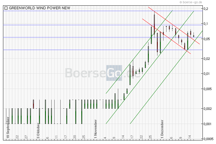 Greenworld Wind Power Co.Ltd. 468767